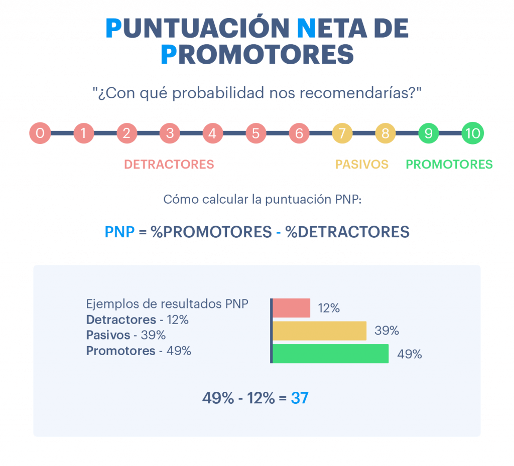 Puntuación Neta de Promotores