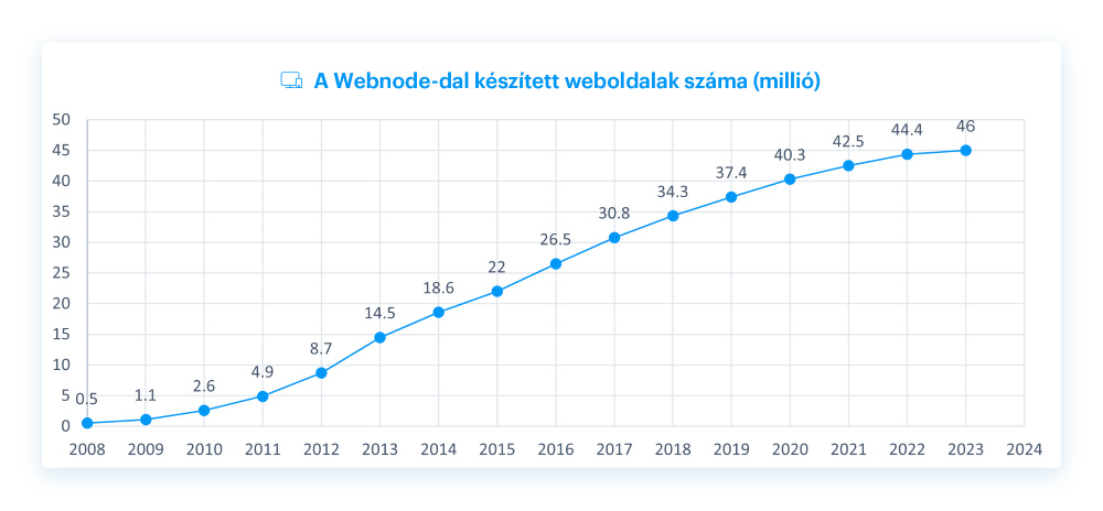 A Webnode weboldalak száma