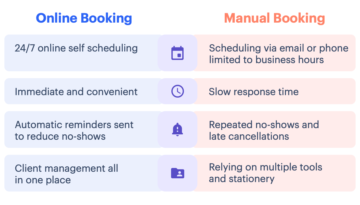 Comparison between manual booking and online booking