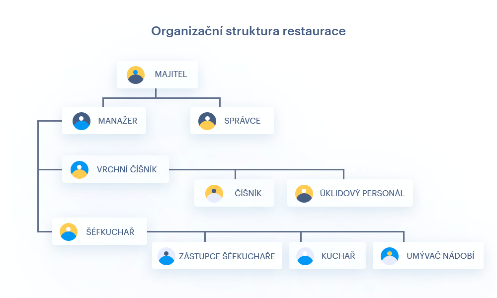 Příklad organizačního schématu restaurace