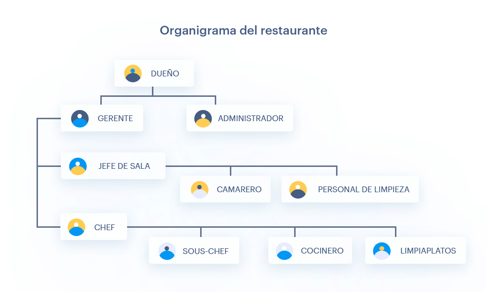 Ejemplo de organigrama de un restaurante.