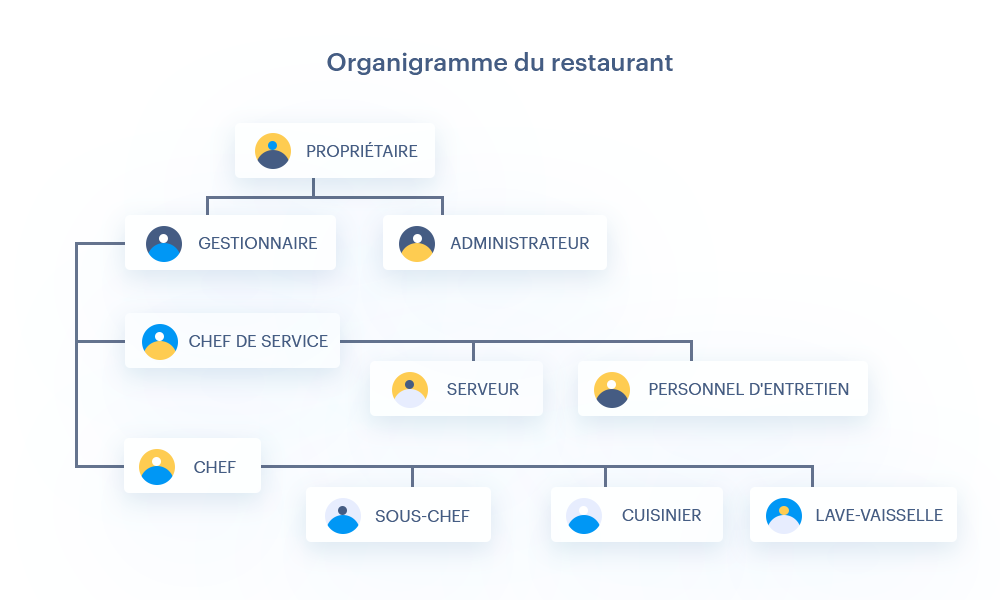 Organigramme d'un restaurant