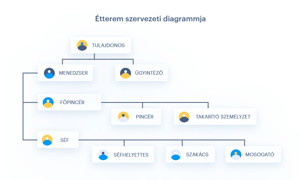 Étterem organigramja
