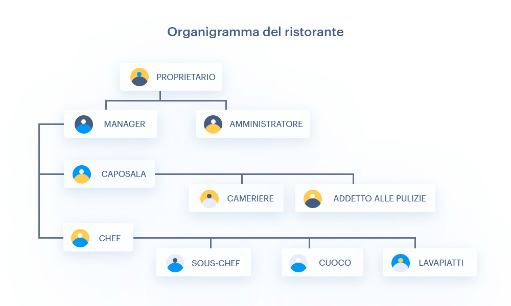 Organigramma di un ristorante