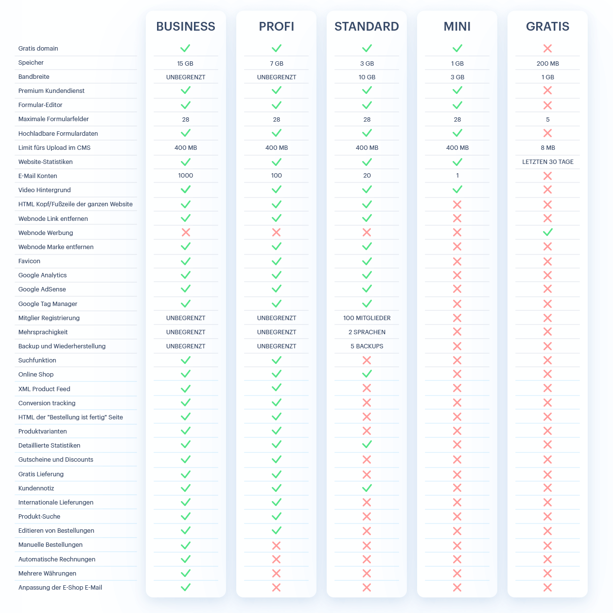 Gratis Website und Premium Paket-Funktionen im Vergleich.