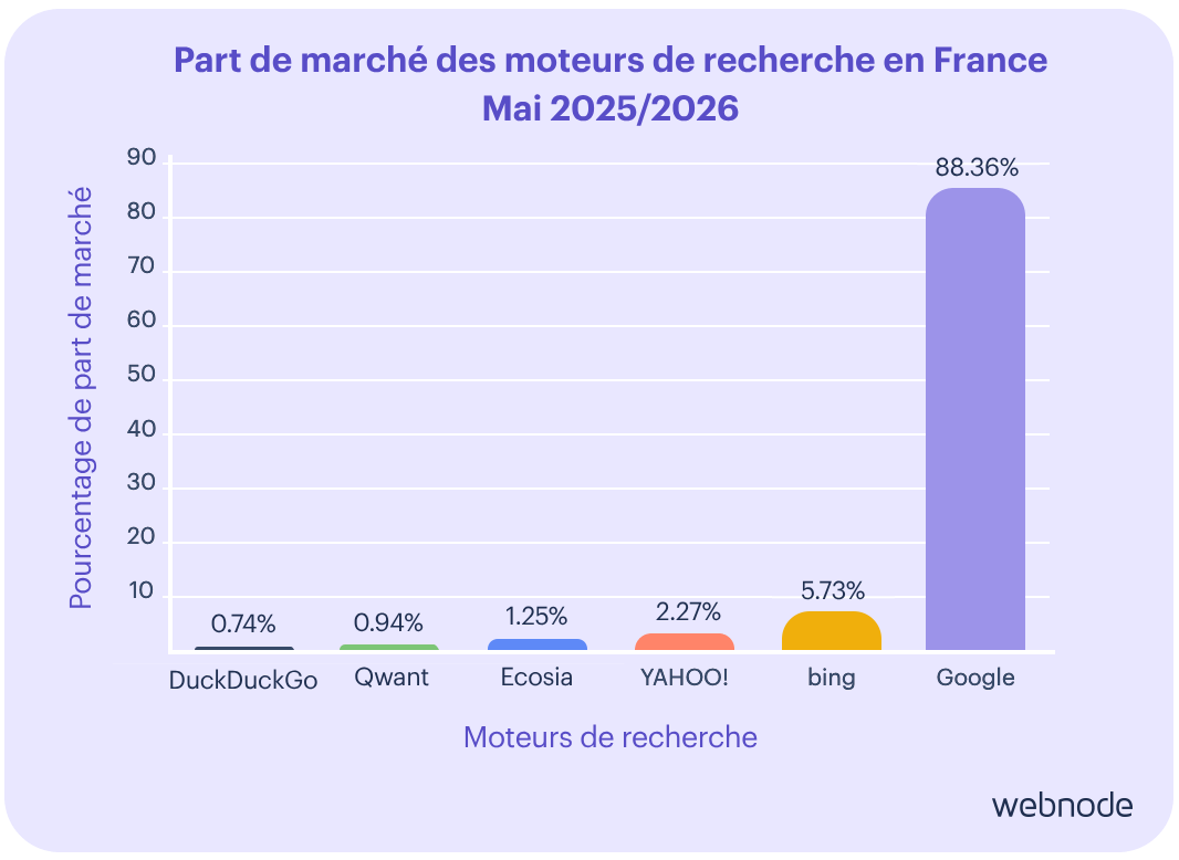 Graphique à barres représentant les parts de marché des moteurs de recherche en France en mai 2026