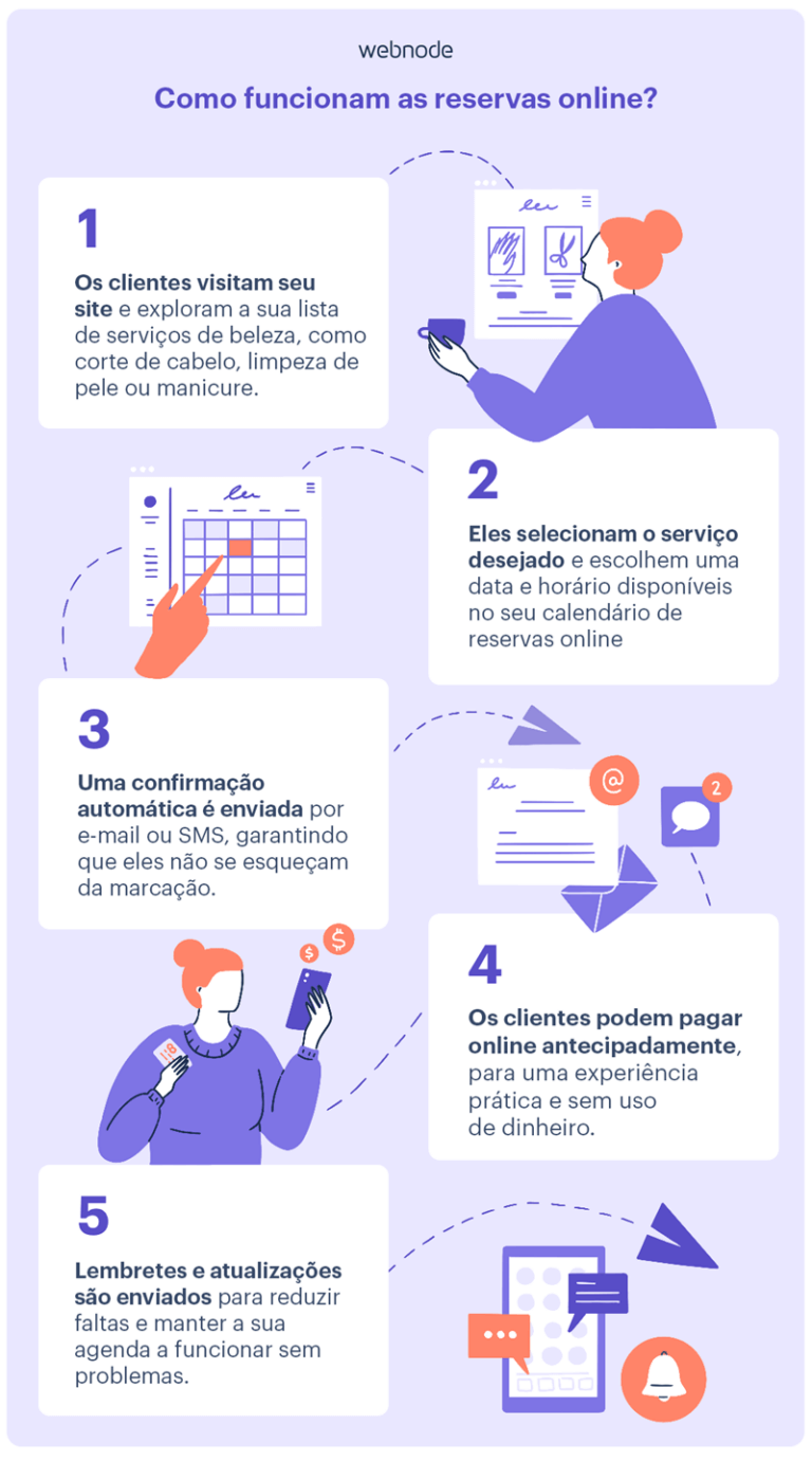 Como funciona o sistema de reservas da Webnode