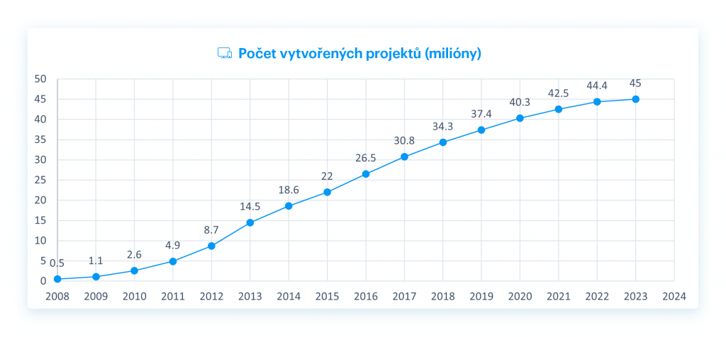 Počet webů vytvořených v průběhu let