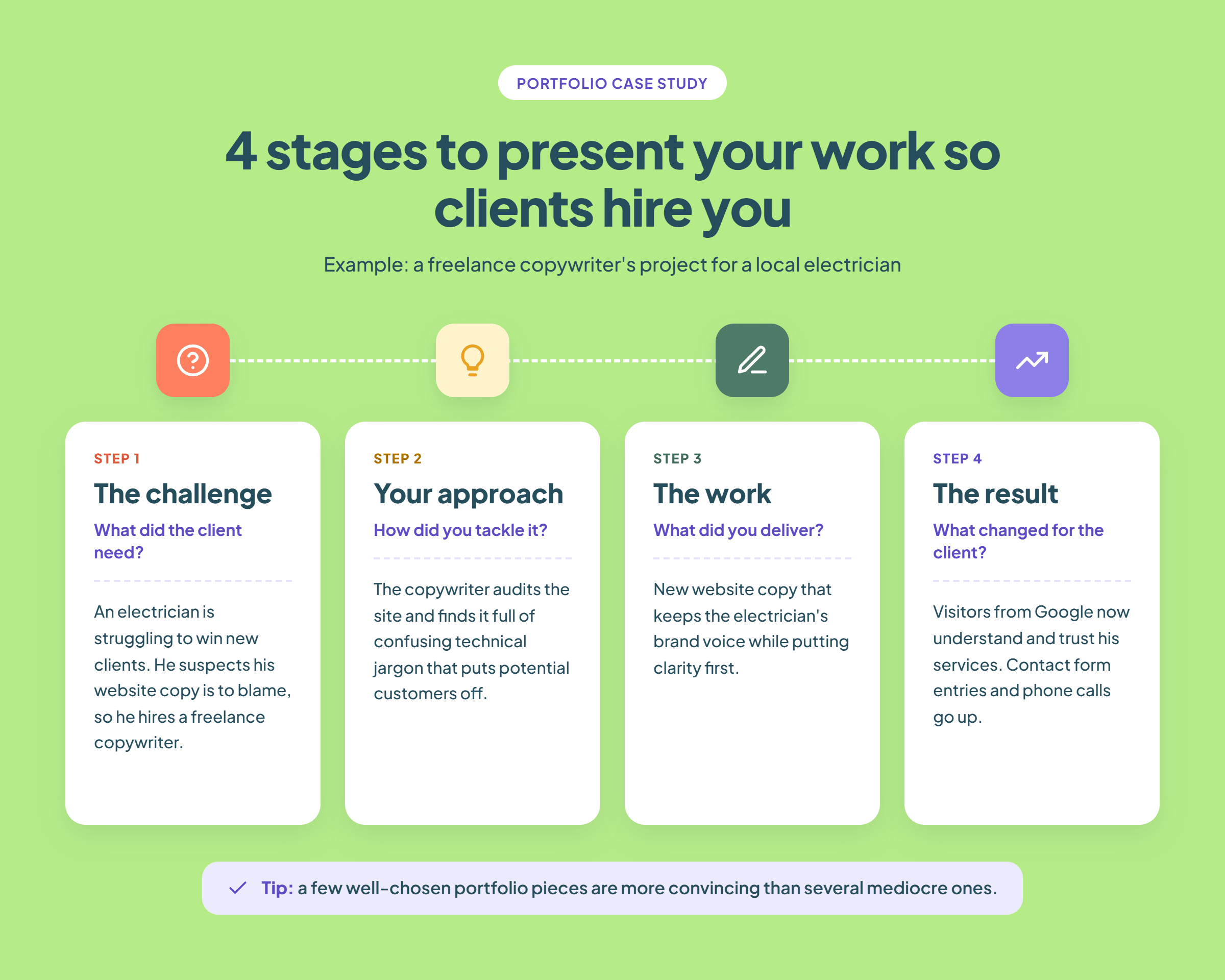 A freelance portfolio case study laid out as challenge, approach, work and result, with a measurable outcome.