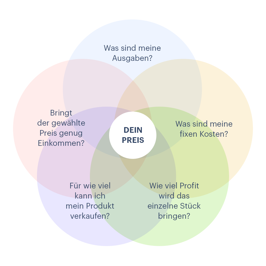 Den richtigen Preis für dein Produkt finden.