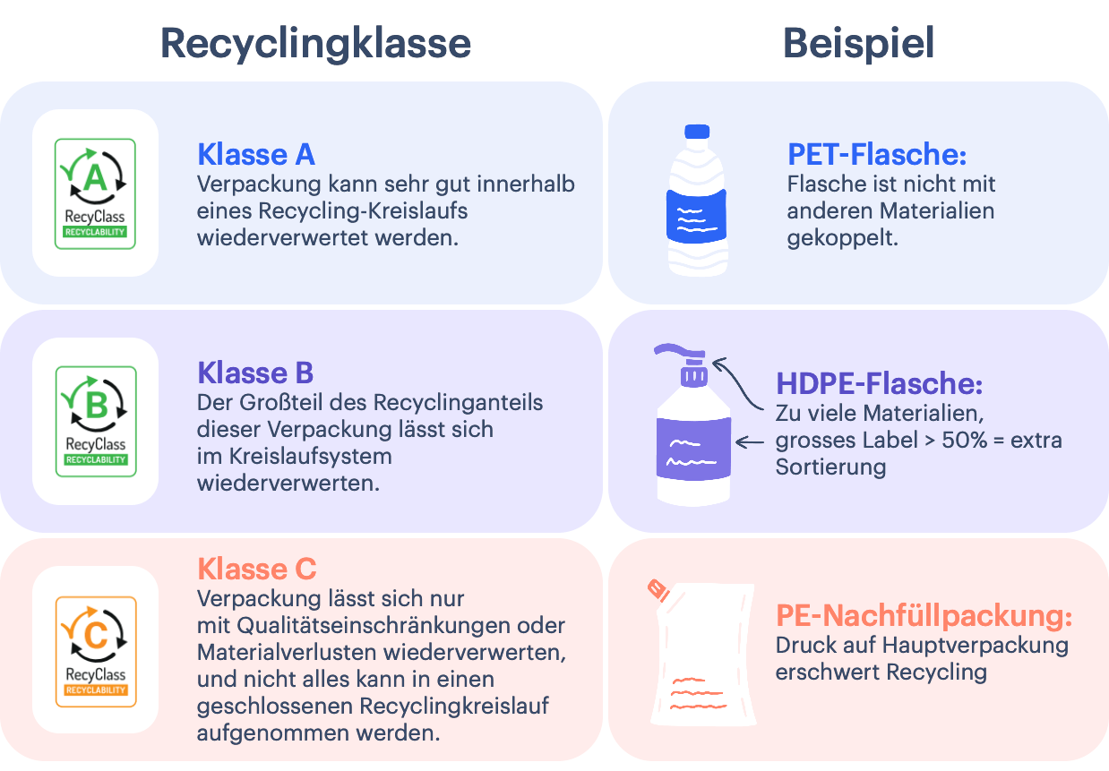 A bis C Recylingklassen und deren Beispiele