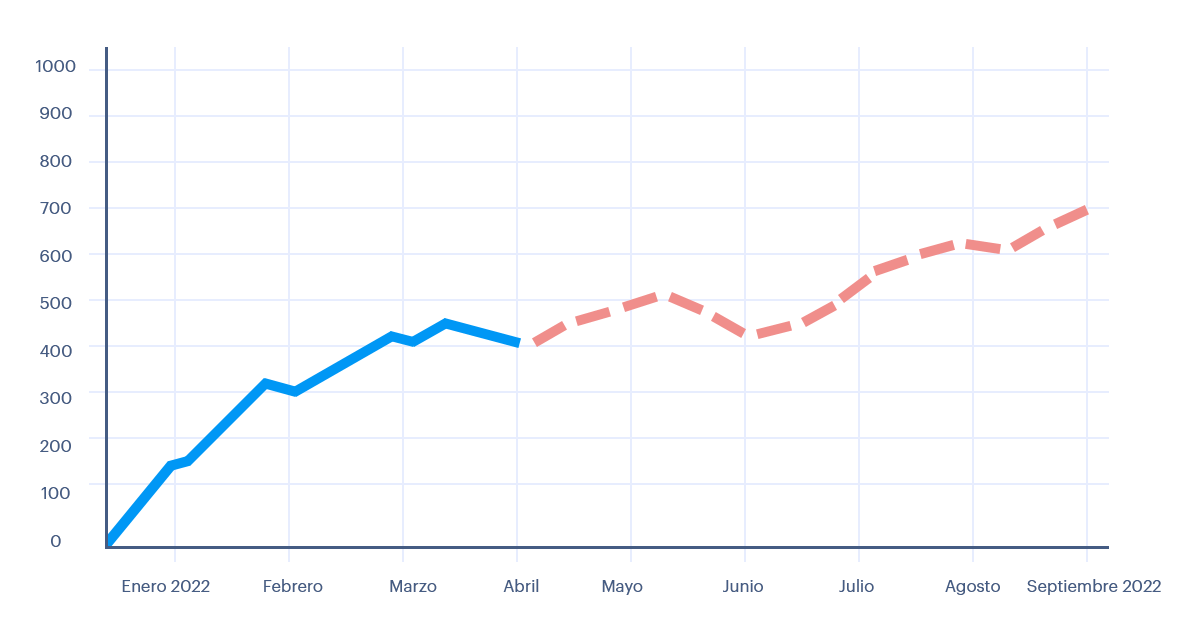 Gráfico de previsión de ventas. En el eje "y" está el número de productos, en el eje "x" el tiempo, la línea discontinua muestra las ventas pronosticadas.