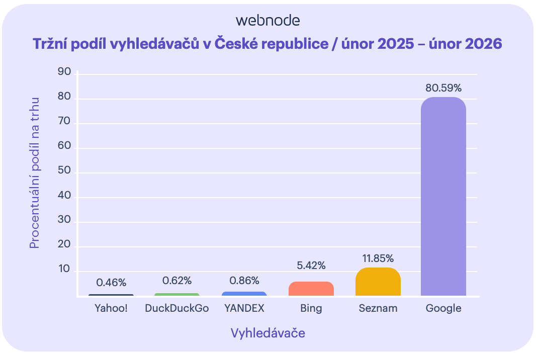 Tržní podíl vyhledávačů v České republice únor 2025 - únor 2026