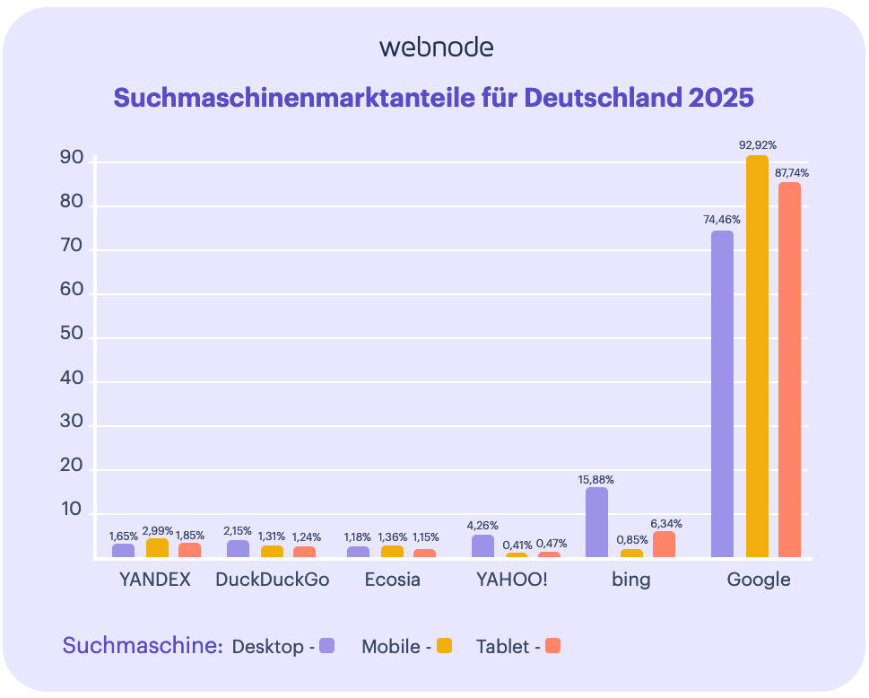 Suchmaschinenmarktanteile in Deutschland für 2025