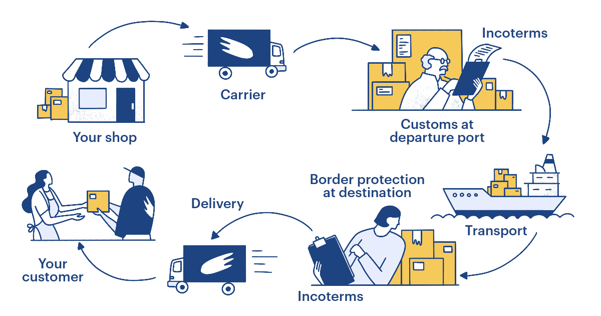 International shipping example