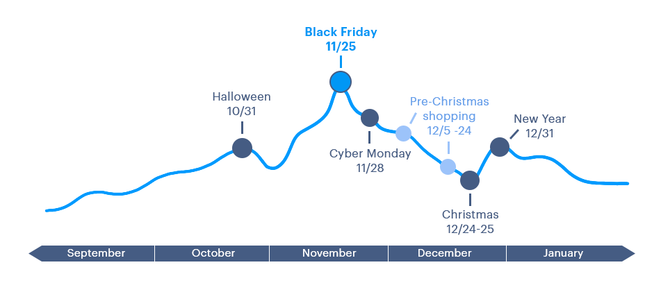 Progression de la saison des achats de Noël