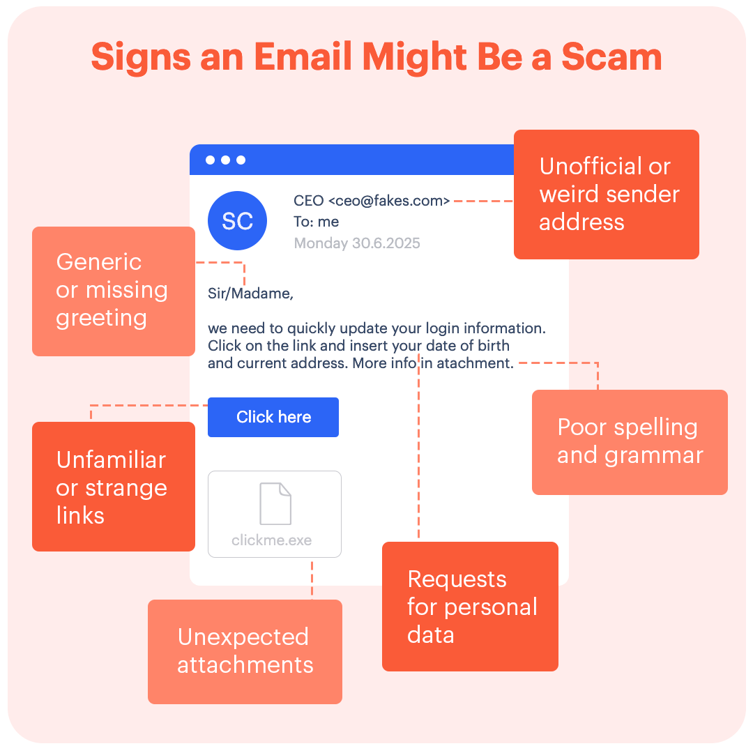 An infographic showing signs of phishing emails