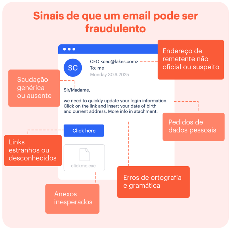 Infográfico com os principais sinais de um phishing email