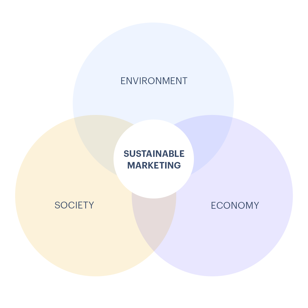 Sustainable marketing areas