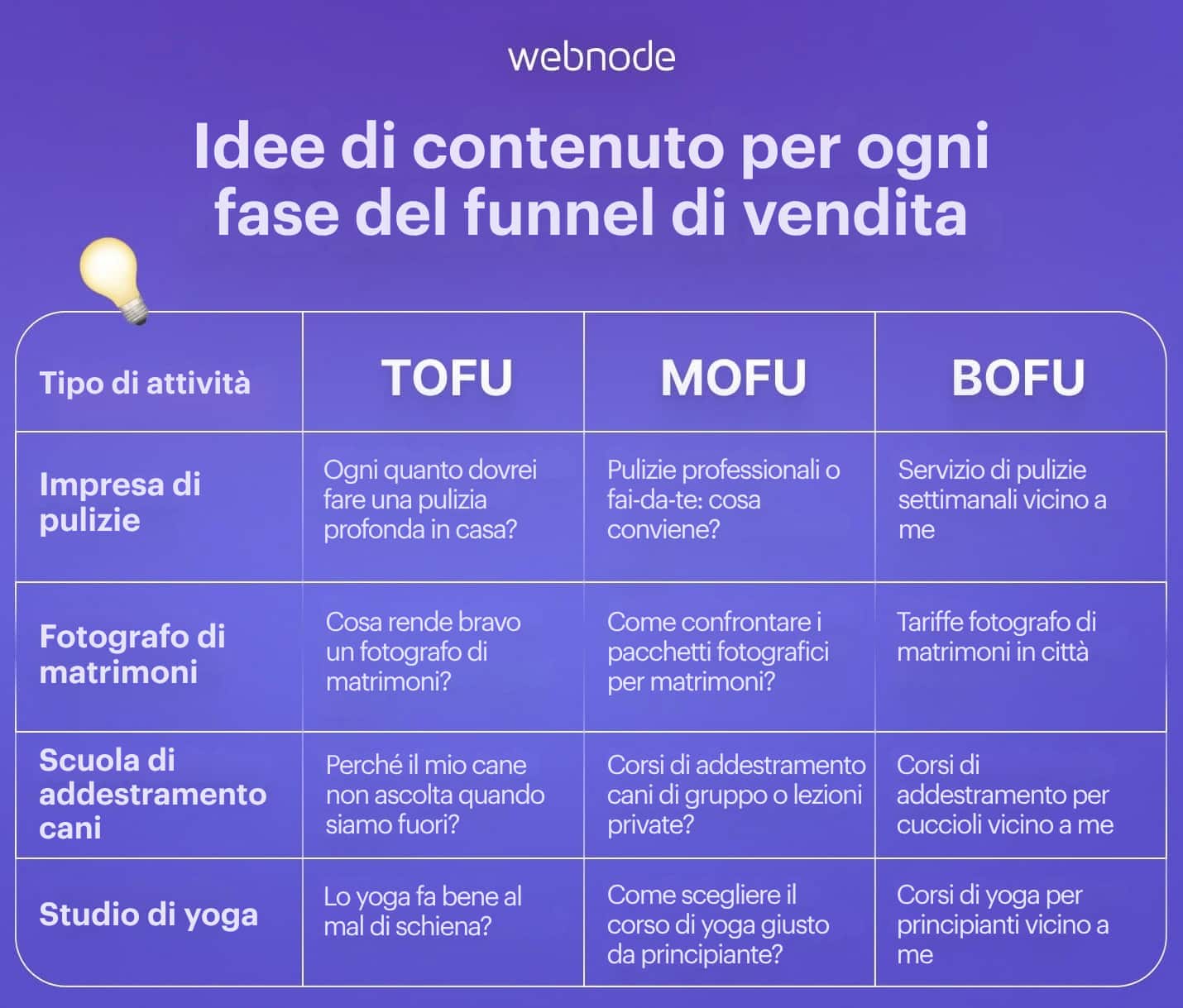 TOFU, MOFU, BOFU per le piccole imprese: esempi per settore