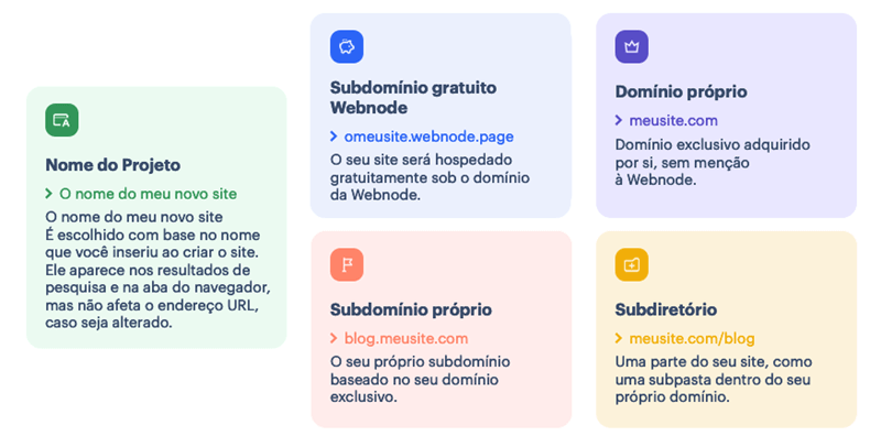 Tipos de domínio e subdomínio