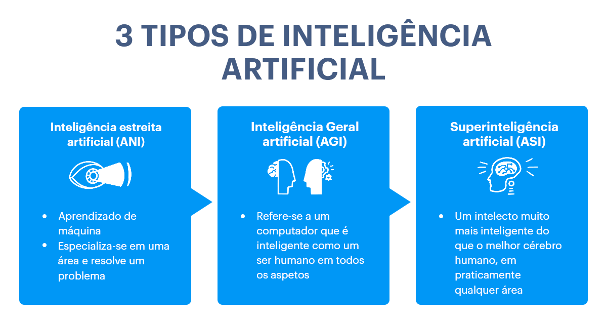Tipos de inteligência artificial