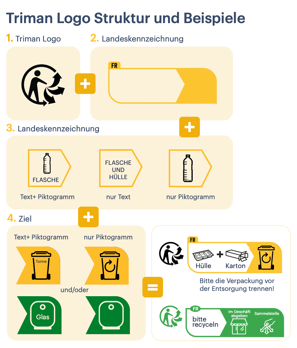 Triman Logo für Recycling