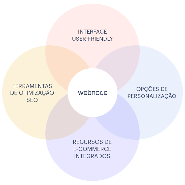 Vantagens e funcionalidades Webnode