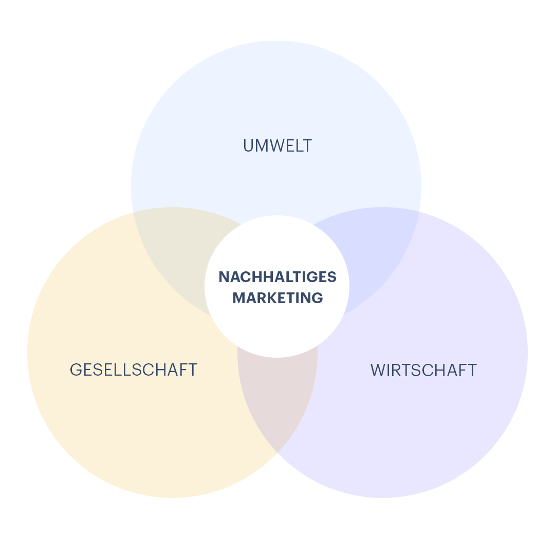 Gebiete des nachhaltigen Marketings