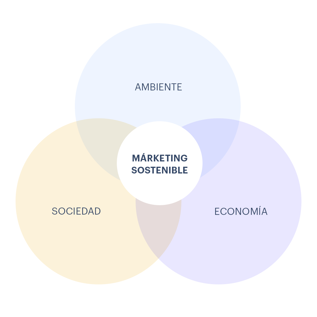 Áreas de marketing sostenible