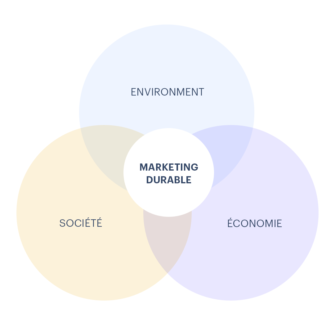 Marketing durable et centre d'intérêt