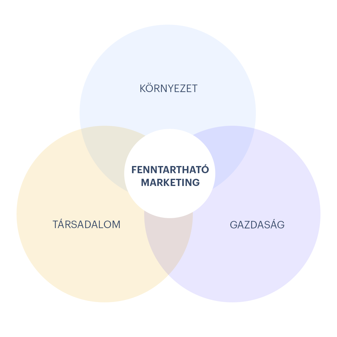 A fenntartható marketing területei