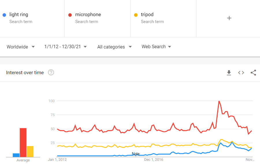 Google Trends keresés: Vlogger kezdőszett (fénygyűrű, mikrofon, állvány)