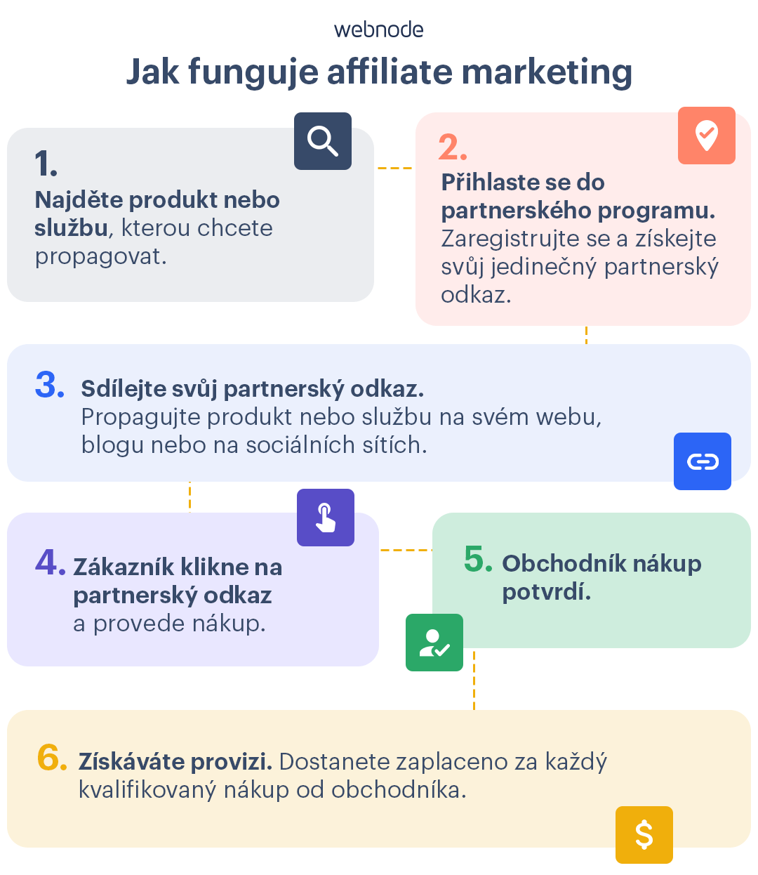 Vysvětlení affiliate marketingu – od vstupu do programu až po získání provizí