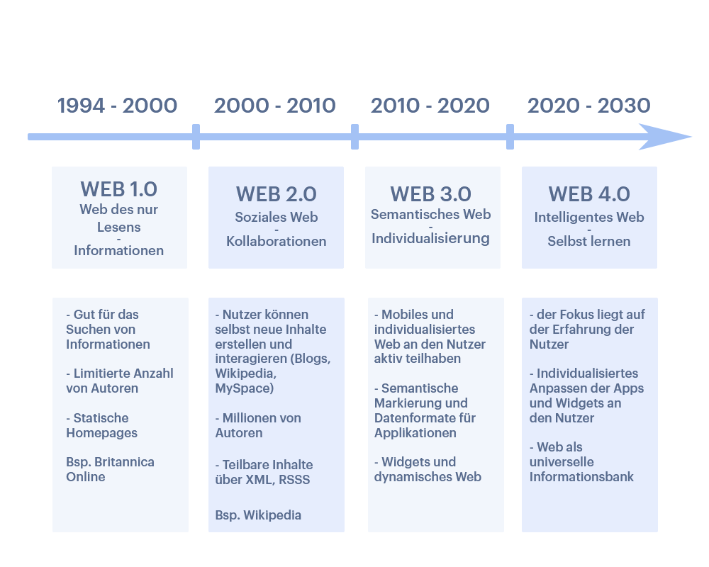 Schematische Entwicklung des World Wide Webs