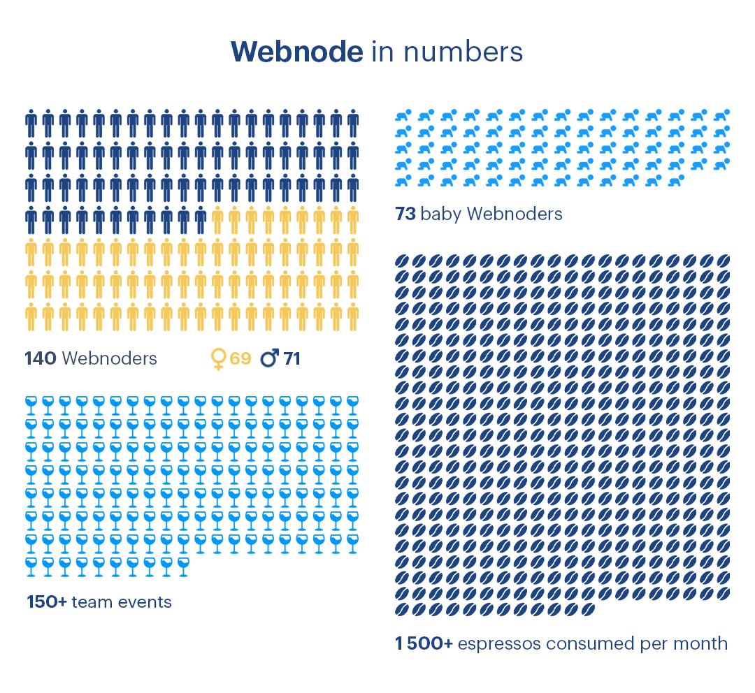 Fun facts about Webnode