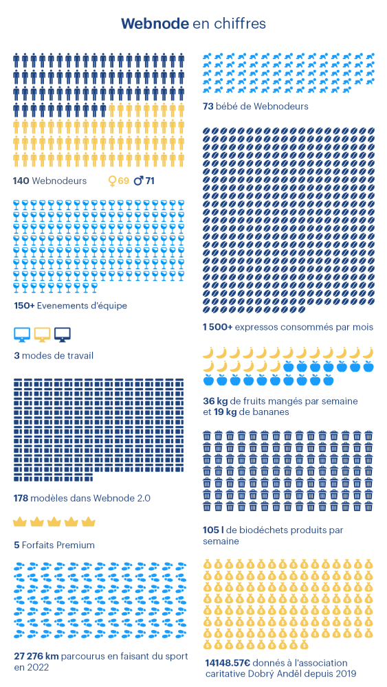 Fun facts sur Webnode
