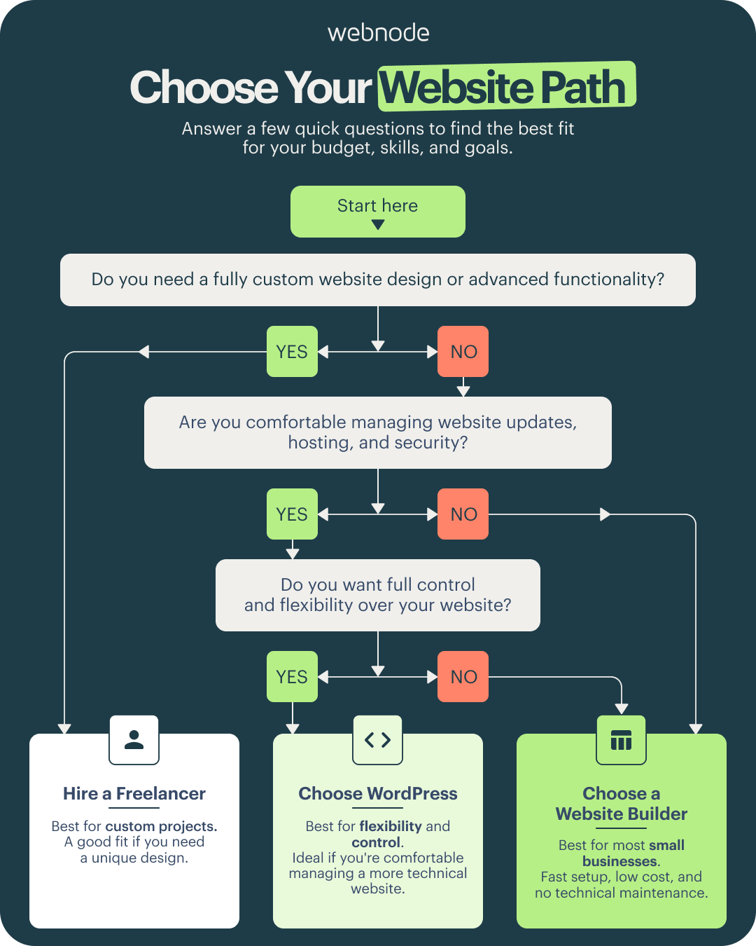Decision flowchart helping small business owners choose between a website builder, WordPress, and hiring a freelancer based on customization needs, technical comfort, and maintenance preferences.