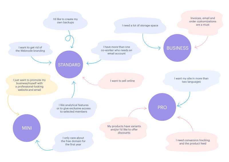 Website Improvements: Premium Plan