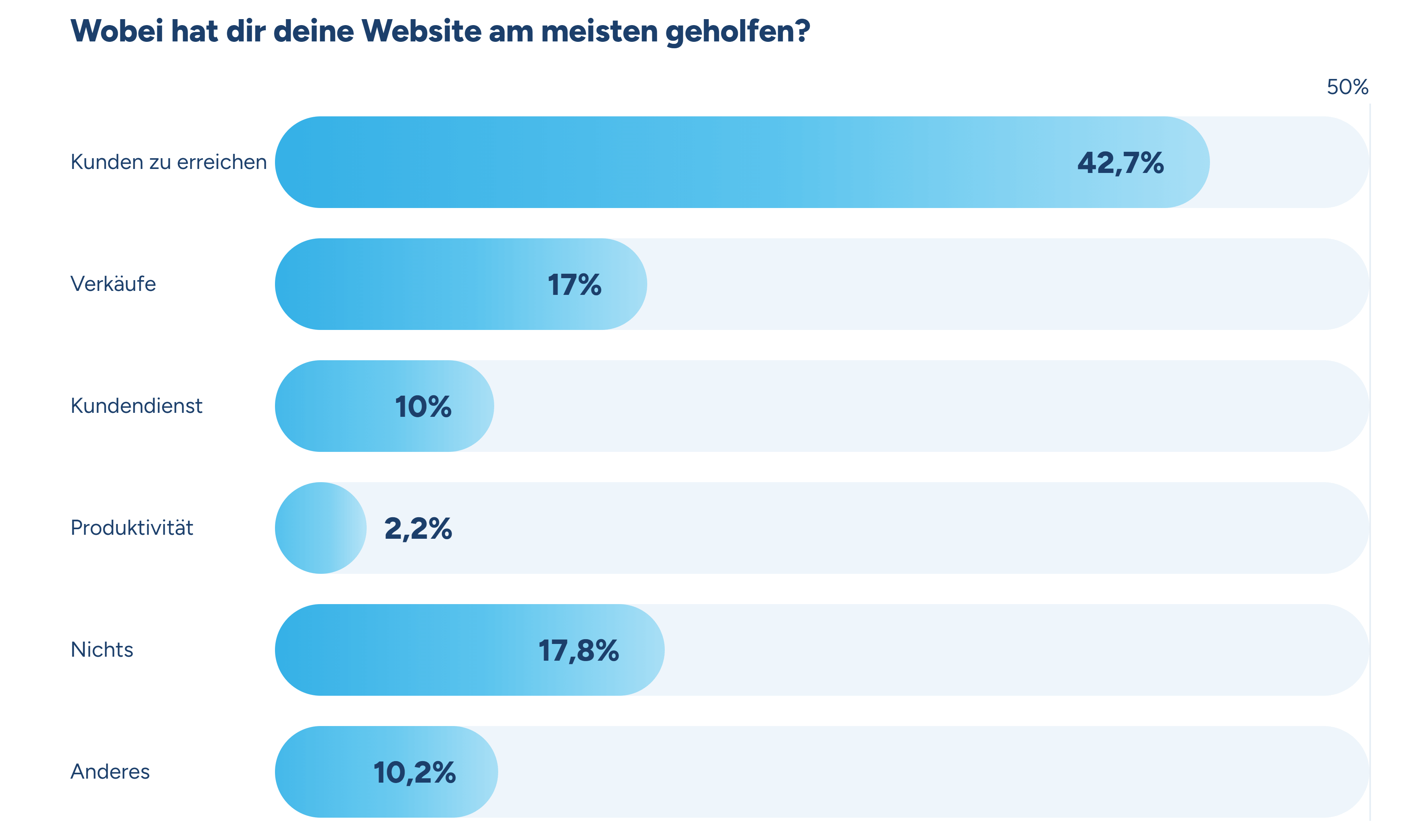 Diese Grafik zeigt, in welchen Bereichen die Website den Befragten am meisten geholfen hat. 42,7 % nannten die Reichweite bei Kunden.