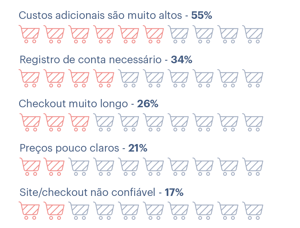 Principais motivos para o abandono de carrinho