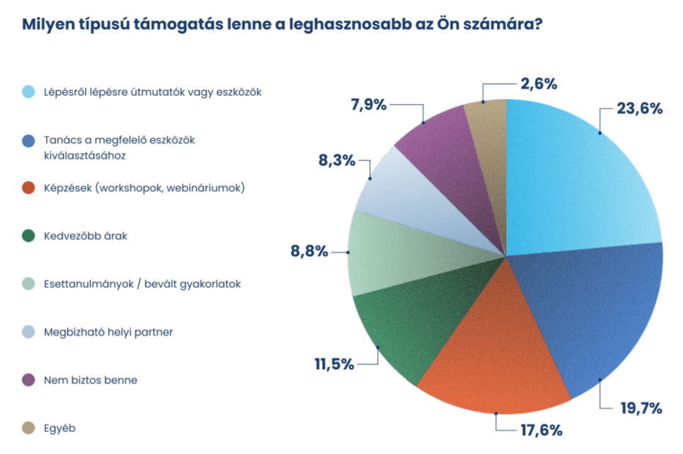 Ez a kördiagram azt mutatja, milyen területeken igényelnek további útmutatást az AI használatával kapcsolatban.