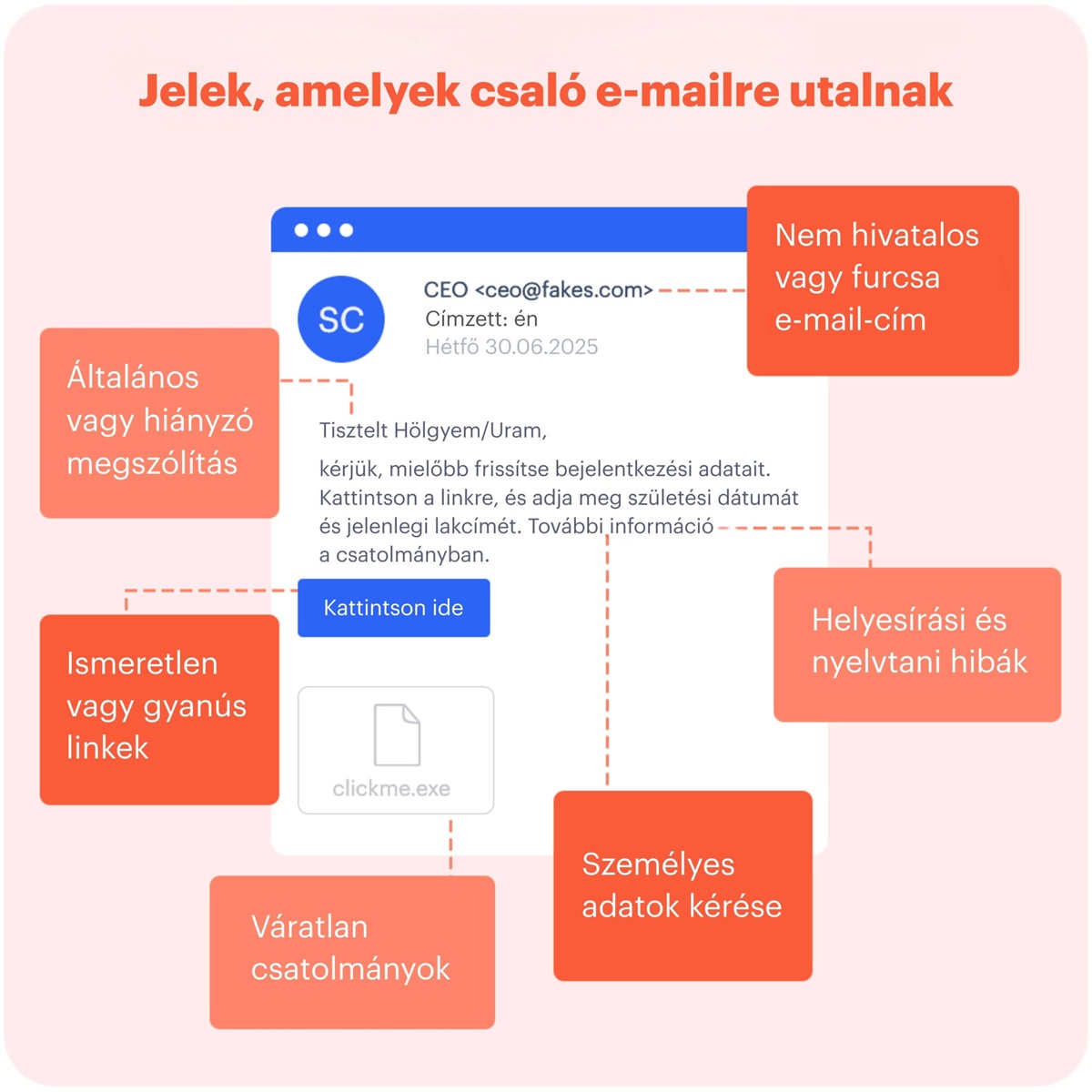 Infógrafika, amely az adathalászra figyelmeztető jeleket mutatja be