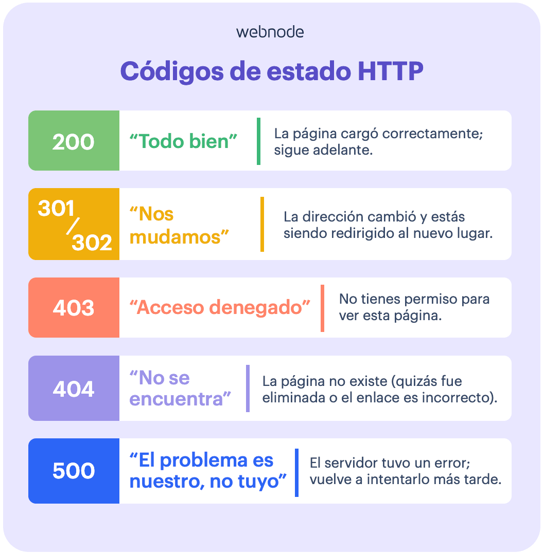 Códigos de estado HTTP