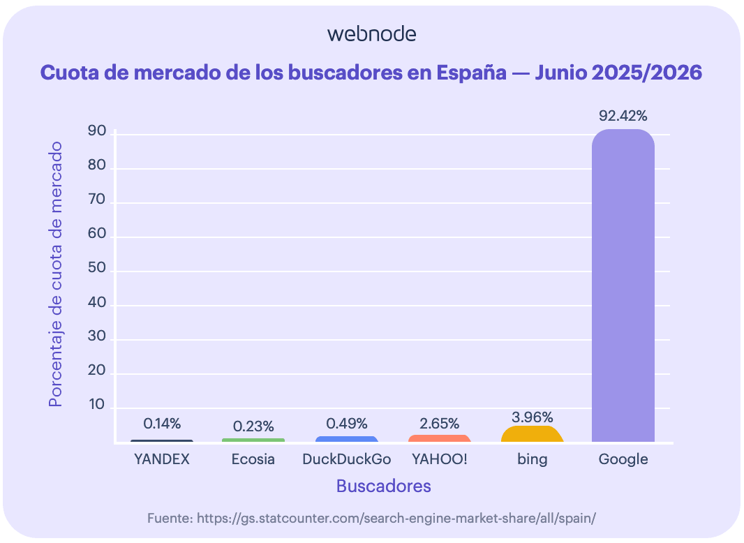 Gráfico de barras con la cuota de mercado de los buscadores en España entre junio de 2025 y 2026