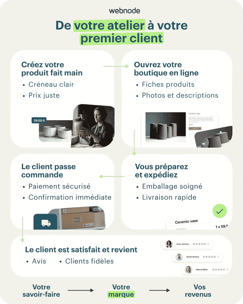 Schéma expliquant le processus de vente de créations artisanales en ligne, de la fabrication au client satisfait