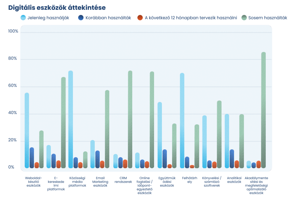 A grafikon a cégek által leggyakrabban használt digitális eszközöket mutatja. A legnépszerűbb a közösségi média.