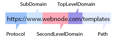 Beispiel der Struktur einer Domain als gesamte Web-Adresse