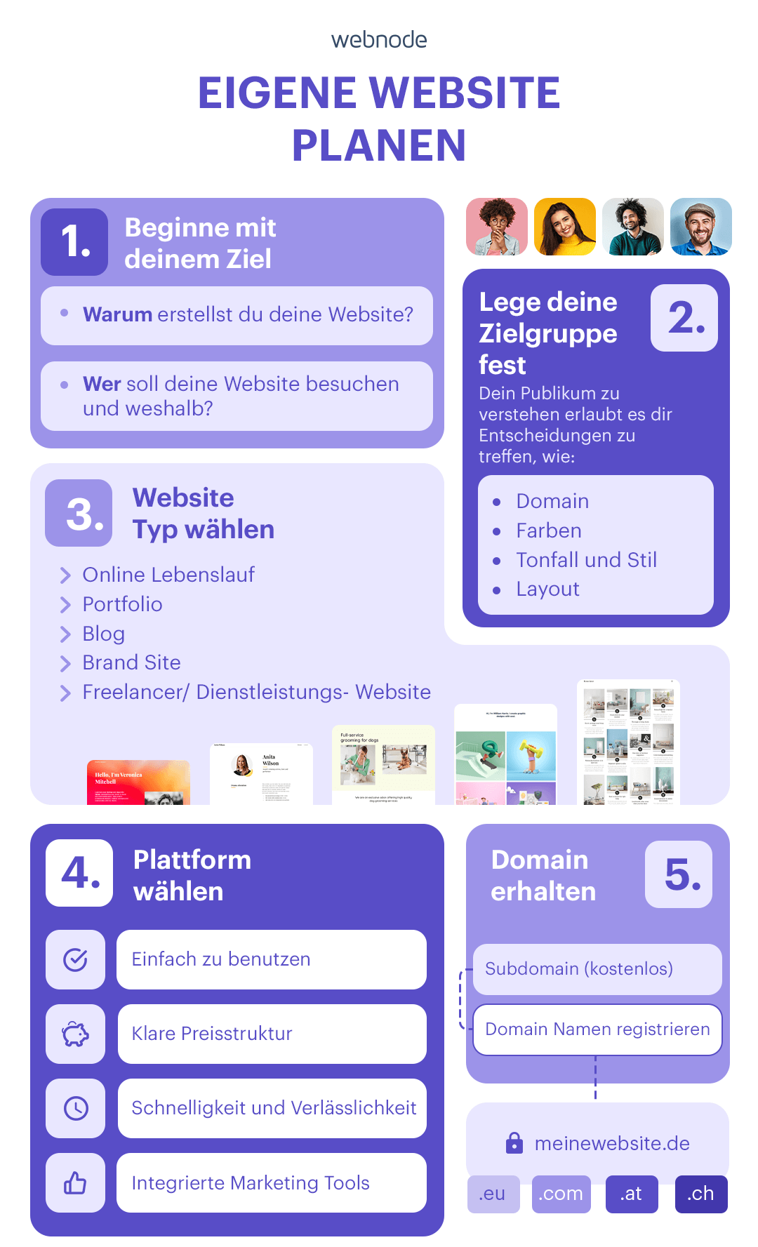 Visuelle Infografik zur Planung einer persönlichen Website: Ziel und Publikum festlegen, Website-Typ und -Baukasten wählen sowie die Domain registrieren.