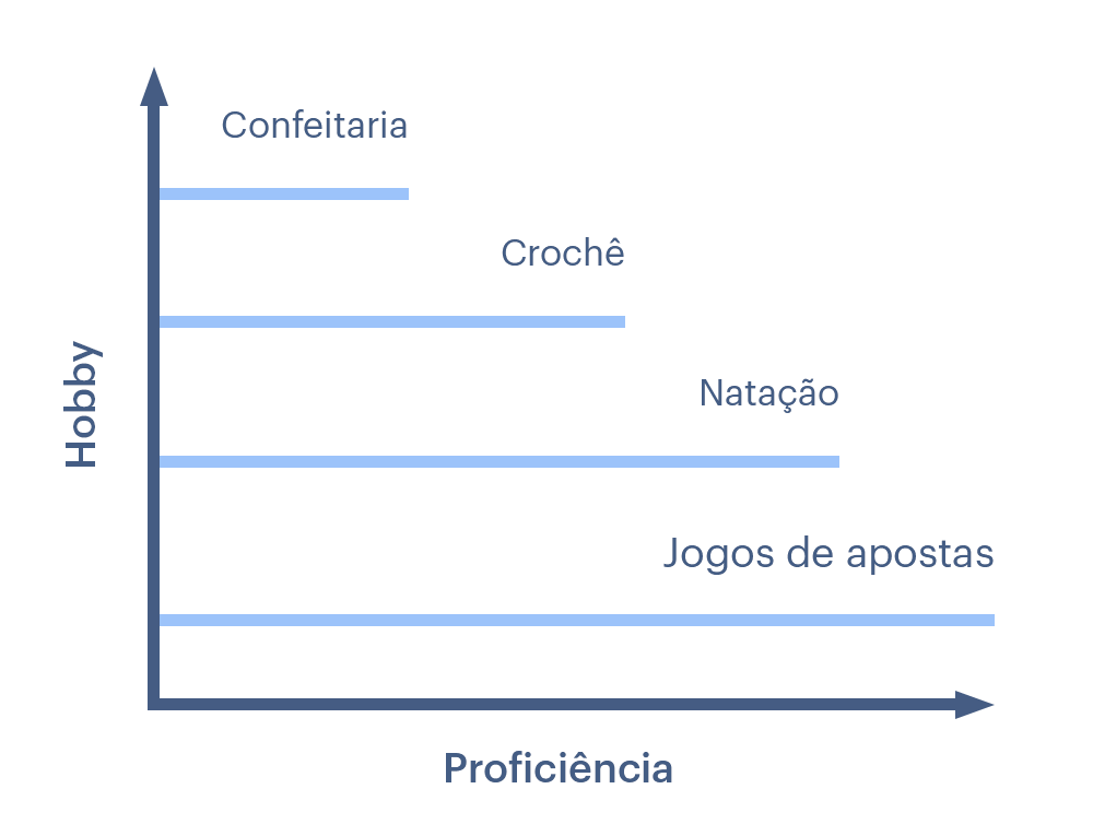 Disponha os seus hobbies por ordem de proficiência